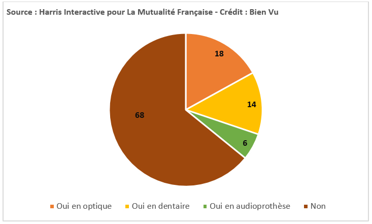 Près de 2 Français sur 10 ont bénéficié d’une offre 100% Santé en optique