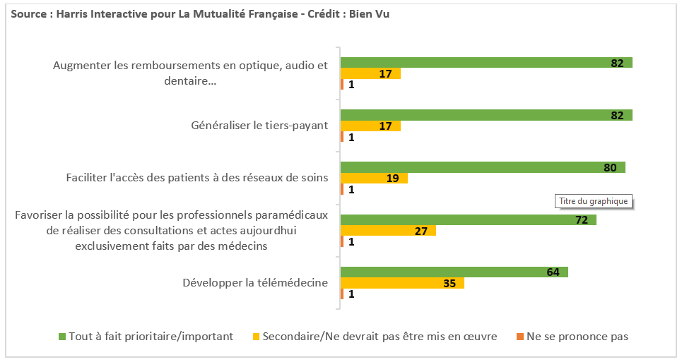 8 Français sur 10 souhaitent une augmentation des remboursements en optique