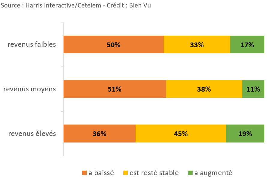 Au cours des 12 derniers mois, diriez-vous que votre pouvoir d’achat…