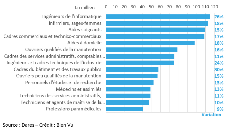 Les métiers en plus forte expansion entre 2019 et 2030