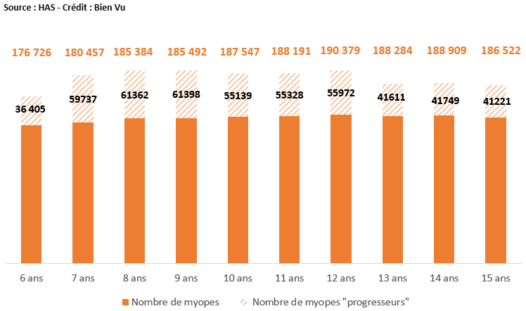 Nombre de myopes et de « progresseurs » (-0,5D/an) par tranches d’âge