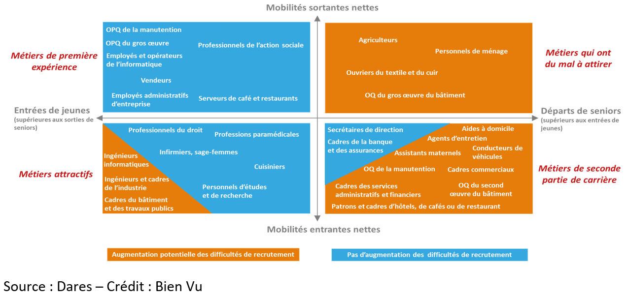 Les métiers selon leur niveau de tensions en 2019 et leur déséquilibre potentiel en 2030