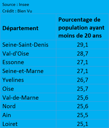 Top 10 des départements les plus jeunes de France métropolitaine