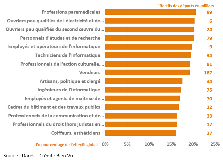 Top 15 des métiers ayant le plus faible taux de départs en fin de carrière d’ici à 2030