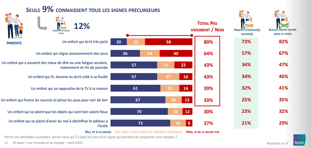 Seuls 9% connaissent tous les signes précurseurs