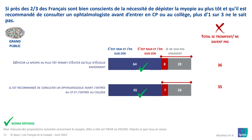 Si près de 2/3 des Français sont bien conscients de la nécessité de dépister la myopie au plus tôt et qu'il est recommandé de consulter un ophtalmologiste avant d'entrer en CP ou au collège, plus d'1 sur 3 ne le sait pas.