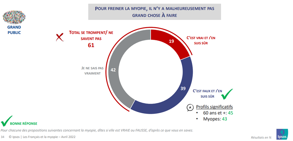 Pour freiner la myopie, il n'y a malheureusement pas grand chose à faire