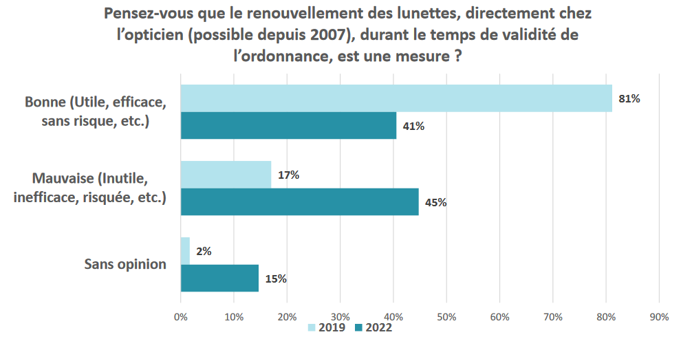 Une confiance « dégradée » chez les ophtalmologistes