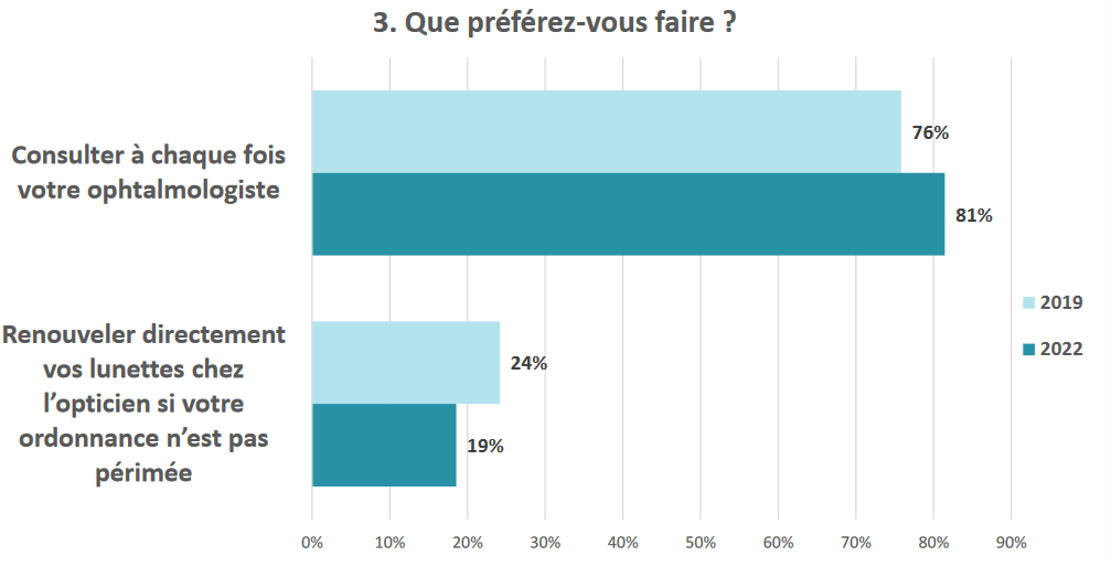 Des patients informés… mais qui continuent de privilégier le passage chez l’ophtalmologiste