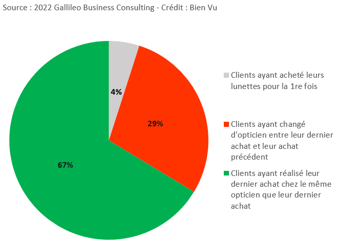 7 clients sur 10 sont fidèles à leur opticien