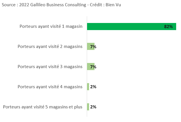 Des porteurs qui font peu jouer la concurrence entre magasins