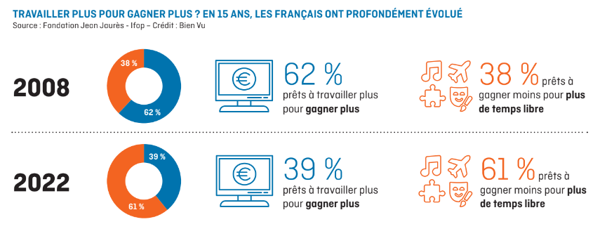 Le temps libre préféré au revenu supplémentaire