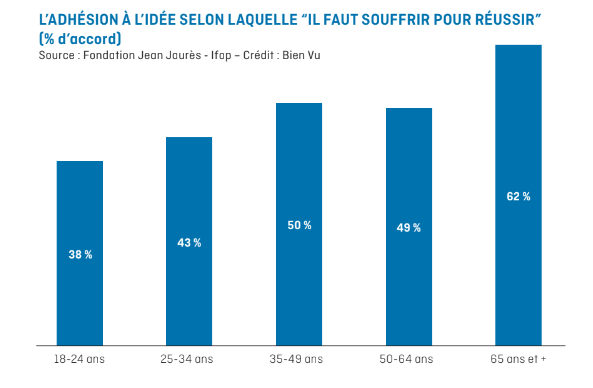 Moins d’effort… mais une ambition au travail intacte