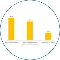 Salaires, leviers de croissance, aspirations professionnelles… vos priorités en 2023