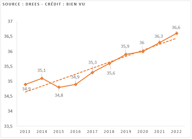 Evolution 2013-2022 de l’âge moyen des opticiens (en années)