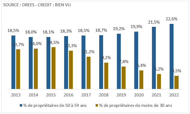 Evolution 2013-2022 du pourcentage des propriétaires de moins de 30 ans et de 50 à 59 ans