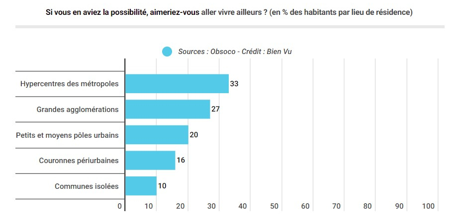 « Les Français aspirent profondément à quitter les grandes villes »