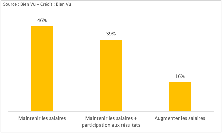 Quelle sera votre politique salariale en 2023 ?