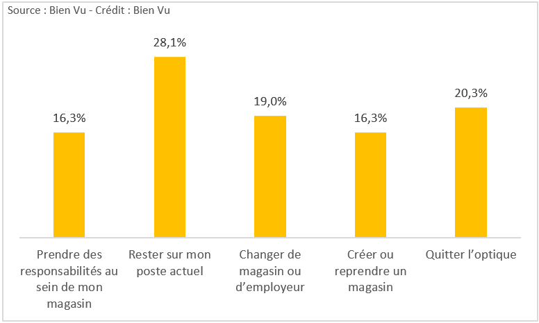 En tant que salarié, quelles sont vos aspirations professionnelles pour les mois à venir ? (plusieurs réponses possibles)