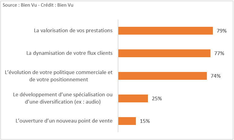 De quels leviers disposez-vous pour relever le défi des prochains mois ? (plusieurs réponses possibles)