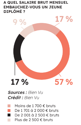 A quel salaire brut mensuel embauchez-vous un jeune diplômé ?