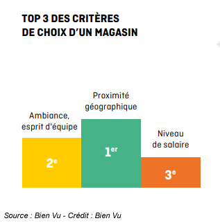 TOP 3 des critères de choix d'un magasin