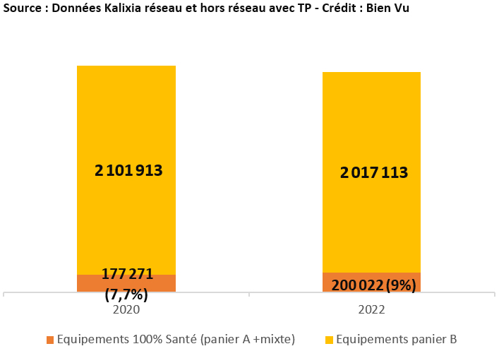 Répartition entre équipements 100% Santé et panier B en 2020 et en 2022