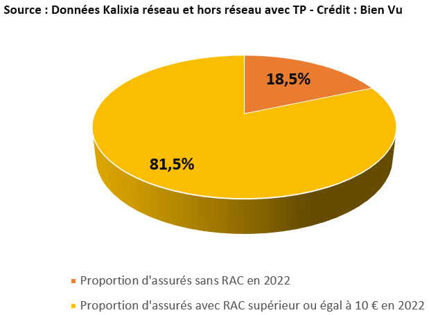 Proportion d’assurés Kalixia sans RAC en 2022