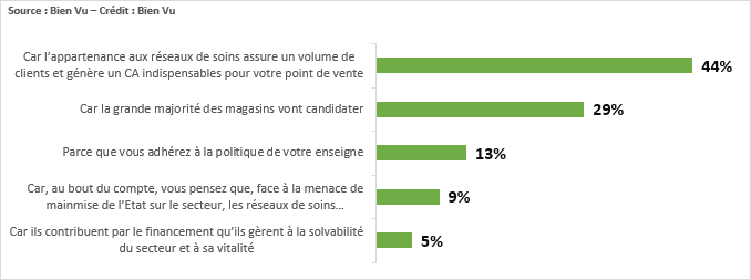 Pour quelle raison allez-vous candidater aux prochains appels des réseaux ?