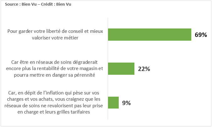 Vous n’envisagez pas de candidater aux prochains appels des réseaux, pourquoi ?