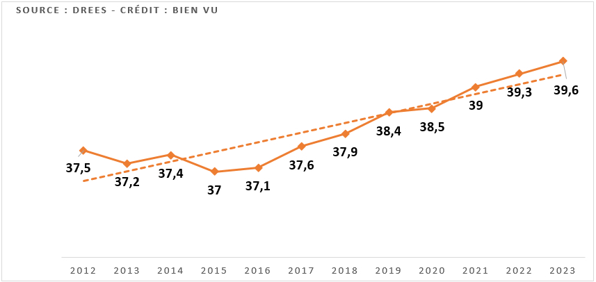 Evolution 2012-2023 de l’âge moyen des opticiens (en années)