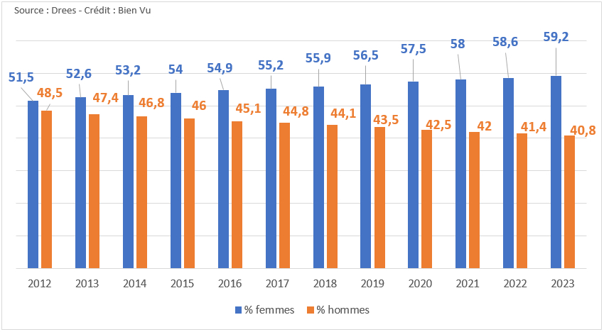 Evolution 2012-2023 du pourcentage d’opticiens diplômés par sexe