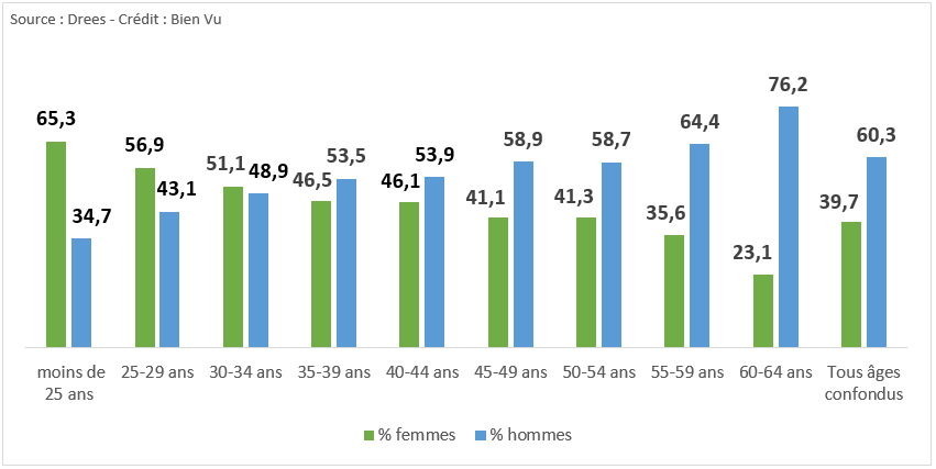 Pourcentage d’opticiens propriétaires par tranche d’âge et par sexe