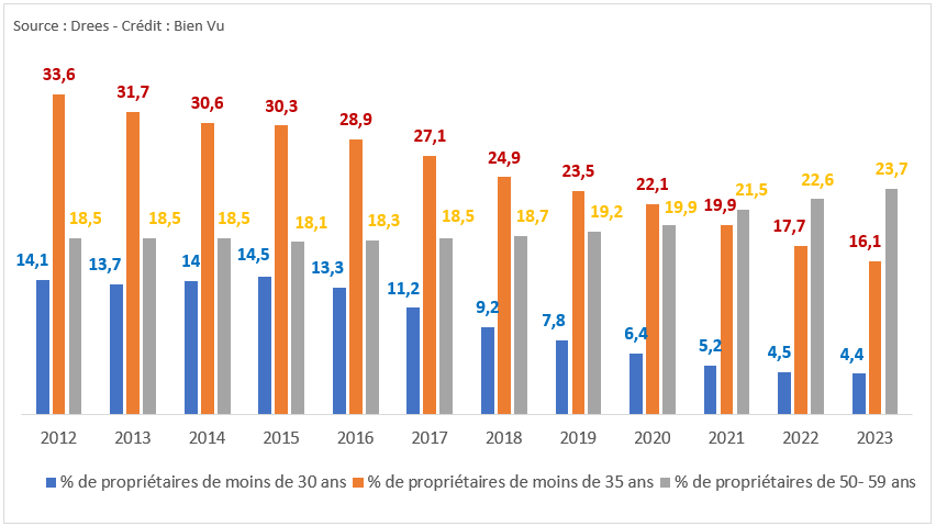 Evolution 2012-2023 du pourcentage des propriétaires de moins de 30 ans, moins de 35 ans<br />
et de 50-59 ans