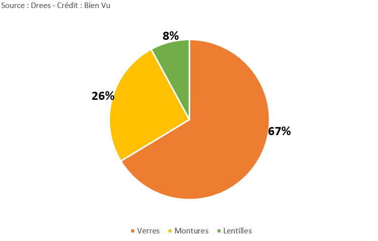 Répartition de la consommation d’optique médicale en 2022 (en %)