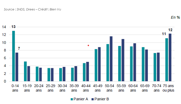 Le poids de chacune des tranches d’âge dans la dépense totale de chaque panier (A et B) en optique médicale hors lentilles