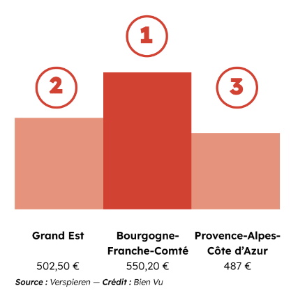 Top 3 des régions où la dépense moyenne est la plus élevée