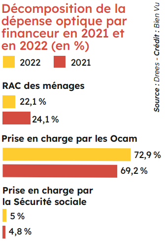 Décomposition de la<br />
dépense optique par<br />
financeur en 2021 et<br />
en 2022 (en %)